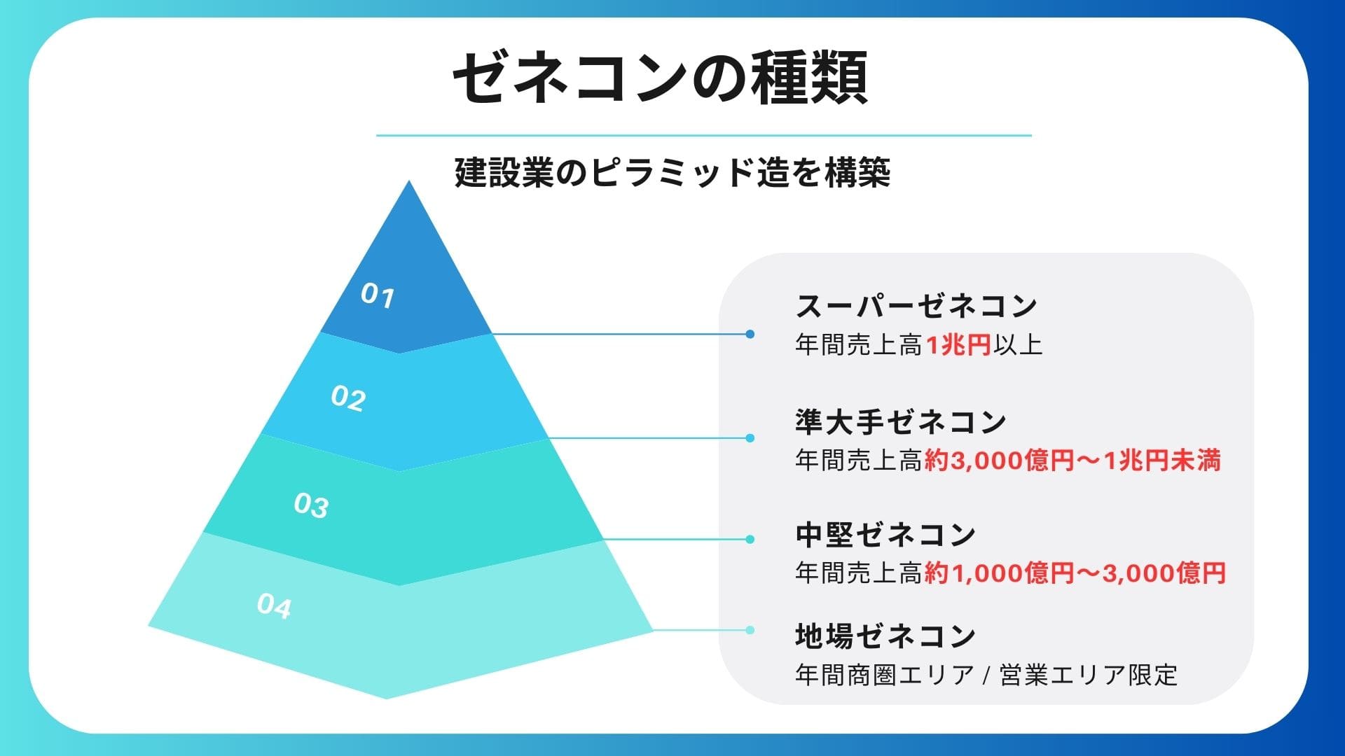ゼネコンの種類