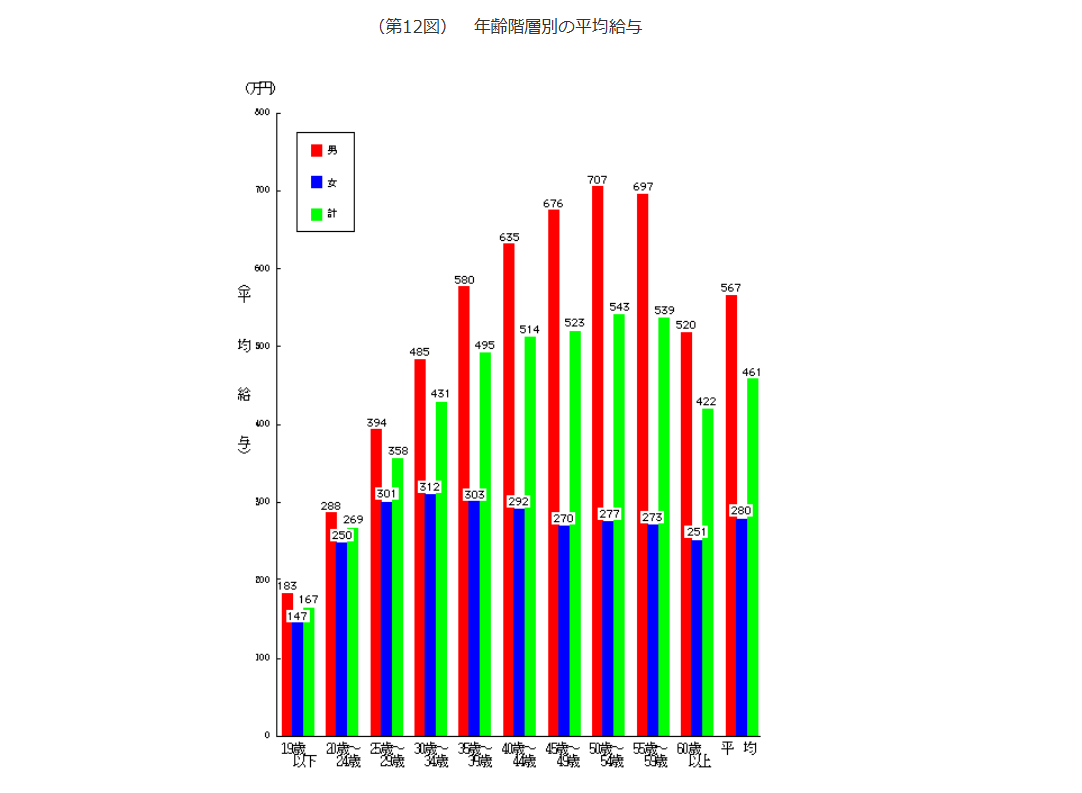 厚生労働省 年齢階層別の平均給与