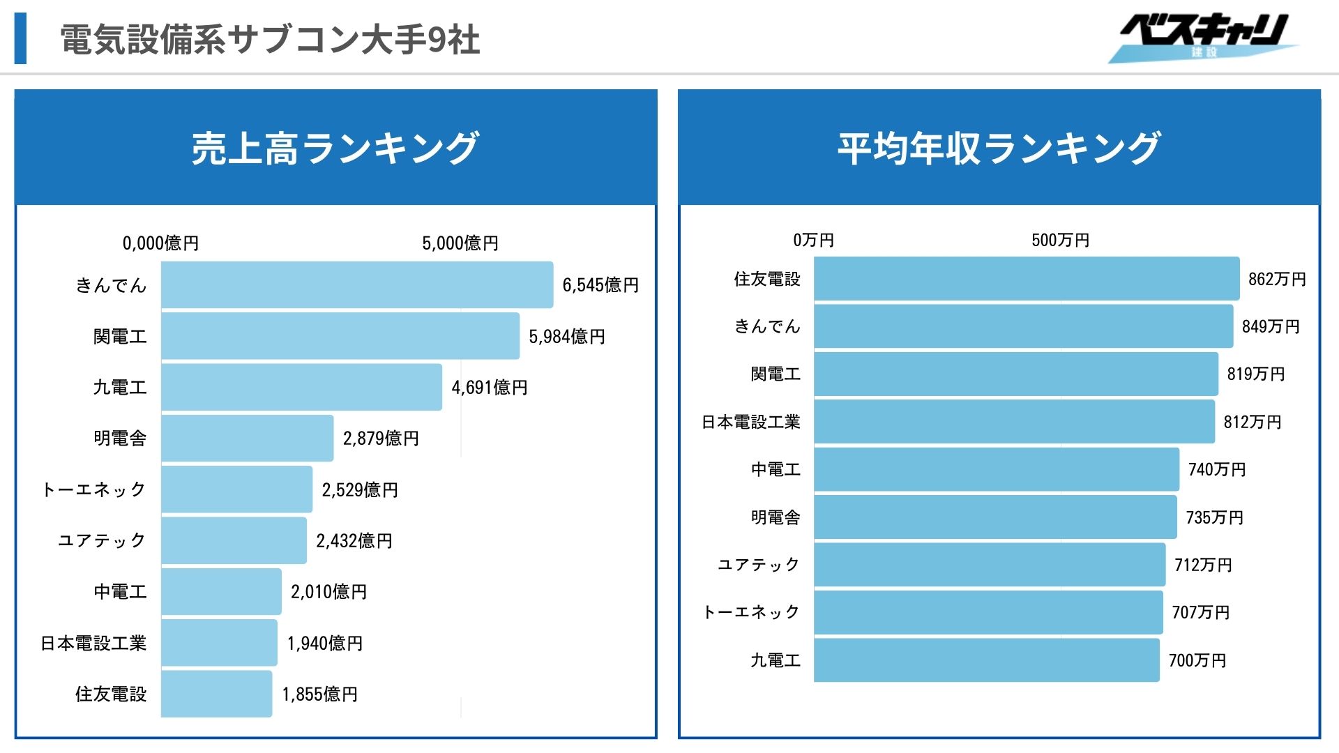 大手サブコン売上高と年収ランキング