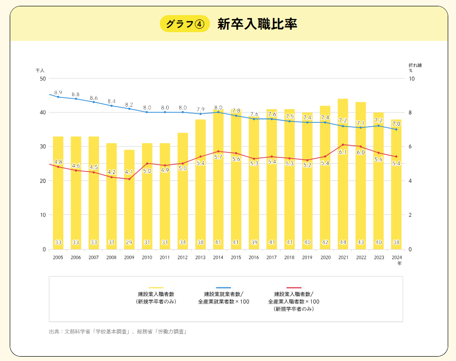 新卒入社比